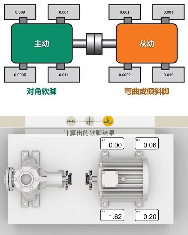 解決旋轉機器軟腳難題？